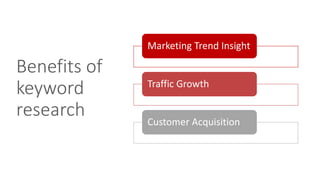 Benefits of
keyword
research
Marketing Trend Insight
Traffic Growth
Customer Acquisition
 