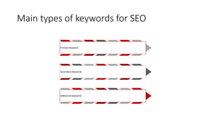 Main types of keywords for SEO
Primary Keyword
Secondary Keywords
Additional Keywords
 