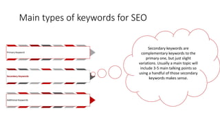 Main types of keywords for SEO
Primary Keyword
Secondary Keywords
Additional Keywords
Secondary keywords are
complementary keywords to the
primary one, but just slight
variations. Usually a main topic will
include 3-5 main talking points so
using a handful of those secondary
keywords makes sense.
 