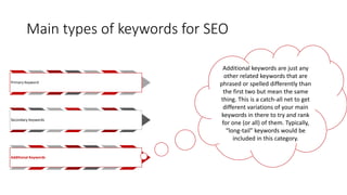 Main types of keywords for SEO
Primary Keyword
Secondary Keywords
Additional Keywords
Additional keywords are just any
other related keywords that are
phrased or spelled differently than
the first two but mean the same
thing. This is a catch-all net to get
different variations of your main
keywords in there to try and rank
for one (or all) of them. Typically,
“long-tail” keywords would be
included in this category.
 