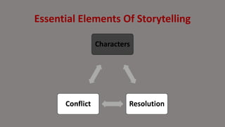 Essential Elements Of Storytelling
Characters
Resolution
Conflict
 