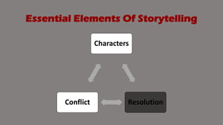 Essential Elements Of Storytelling
Characters
Resolution
Conflict
 