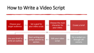How to Write a Video Script
1
Choose your
target audience.
2
Set a goal for
your video script.
3
Choose the main
character for
your video.
4
Create a brief.
5
Use your brief to
write an outline.
6
Start writing your
script, section by
section.
7
Edit your video
script.
Do a verbal run-
through off-
camera.
 