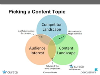 Picking a Content Topic
#ContentWorks
#ContentWorks
 