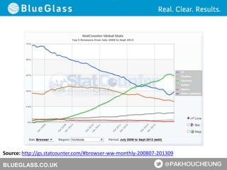 BLUEGLASS.CO.UK
Source: http://gs.statcounter.com/#browser-ww-monthly-200807-201309
 