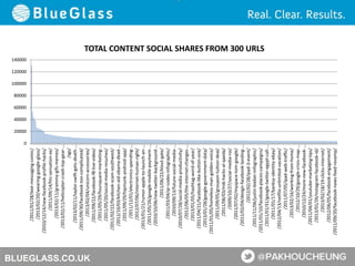 BLUEGLASS.CO.UK
0
20000
40000
60000
80000
100000
120000
140000
/2011/01/28/text-messaging-comic/
/2013/02/20/wearing-google-glass/
/2010/12/14/new-facebook-profile-hacks/
/2011/09/14/htc-sensation-xe/
/2013/02/11/grammy-gifs-memes/
/2013/02/11/helicopter-crash-top-gear-…
/sgs/
/2013/02/11/taylor-swift-gets-death-…
/2011/09/30/facebook-too-complicated/
/2013/02/04/unicorn-accessories/
/2011/09/22/facebook-f8-live-video/
/2011/05/29/foursquare-marketing-…
/2011/05/20/social-media-resumes/
/2011/02/22/facebook-scam-southwest/
/2012/10/03/kitchen-aid-obama-dead-…
/2011/09/29/hipmunk-android-app/
/2011/12/01/electronics-spending-…
/2012/07/06/internet-human-right/
/2013/01/21/rumor-apple-to-launch-an-…
/2011/05/26/google-mobile-payment-…
/2010/10/06/new-twitter-background-…
/2011/06/22/klout-gate/
/2011/03/04/qr-codes-infographic/
/2010/09/13/future-social-media-…
/2010/07/28/social-media-productivity/
/2012/06/05/the-internet-changes-…
/2013/01/05/hashtag-word-of-year/
/2011/04/21/facebook-like-button-one/
/2013/01/28/google-government-data/
/2011/01/05/homeless-man-golden-voice/
/2011/09/05/groupon-tuition-deal/
/2011/06/03/mi6-hacks-al-qaeda/
/2009/10/27/social-media-roi/
/2011/07/02/myspace-tom-google/
/2011/02/04/design-facebook-landing-…
/2012/02/28/ipad-3-event/
/2011/11/06/justin-bieber-infographic/
/2011/01/10/facebook-places-campaigns/
/2011/01/31/google-twitter-egypt-call-…
/2011/01/17/banksy-identity-ebay/
/2012/04/13/netflix-unlimited-vacation/
/2011/07/05/ipad-web-traffic/
/2013/02/16/working-from-home/
/2012/10/29/google-crisis-map-…
/2010/12/24/more-new-facebook-…
/2011/04/01/youtube-marketing-tips/
/2013/01/26/instagram-facebook-id/
/2013/02/18/19-clicks-internet/
/2012/06/05/facebook-engagement/
/2011/09/20/facebook-news-feed-revamp/
TOTAL CONTENT SOCIAL SHARES FROM 300 URLS
 