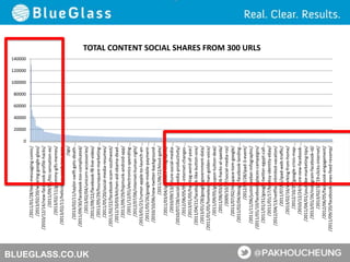 BLUEGLASS.CO.UK
0
20000
40000
60000
80000
100000
120000
140000
/2011/01/28/text-messaging-comic/
/2013/02/20/wearing-google-glass/
/2010/12/14/new-facebook-profile-hacks/
/2011/09/14/htc-sensation-xe/
/2013/02/11/grammy-gifs-memes/
/2013/02/11/helicopter-crash-top-gear-…
/sgs/
/2013/02/11/taylor-swift-gets-death-…
/2011/09/30/facebook-too-complicated/
/2013/02/04/unicorn-accessories/
/2011/09/22/facebook-f8-live-video/
/2011/05/29/foursquare-marketing-…
/2011/05/20/social-media-resumes/
/2011/02/22/facebook-scam-southwest/
/2012/10/03/kitchen-aid-obama-dead-…
/2011/09/29/hipmunk-android-app/
/2011/12/01/electronics-spending-…
/2012/07/06/internet-human-right/
/2013/01/21/rumor-apple-to-launch-an-…
/2011/05/26/google-mobile-payment-…
/2010/10/06/new-twitter-background-…
/2011/06/22/klout-gate/
/2011/03/04/qr-codes-infographic/
/2010/09/13/future-social-media-…
/2010/07/28/social-media-productivity/
/2012/06/05/the-internet-changes-…
/2013/01/05/hashtag-word-of-year/
/2011/04/21/facebook-like-button-one/
/2013/01/28/google-government-data/
/2011/01/05/homeless-man-golden-voice/
/2011/09/05/groupon-tuition-deal/
/2011/06/03/mi6-hacks-al-qaeda/
/2009/10/27/social-media-roi/
/2011/07/02/myspace-tom-google/
/2011/02/04/design-facebook-landing-…
/2012/02/28/ipad-3-event/
/2011/11/06/justin-bieber-infographic/
/2011/01/10/facebook-places-campaigns/
/2011/01/31/google-twitter-egypt-call-…
/2011/01/17/banksy-identity-ebay/
/2012/04/13/netflix-unlimited-vacation/
/2011/07/05/ipad-web-traffic/
/2013/02/16/working-from-home/
/2012/10/29/google-crisis-map-…
/2010/12/24/more-new-facebook-…
/2011/04/01/youtube-marketing-tips/
/2013/01/26/instagram-facebook-id/
/2013/02/18/19-clicks-internet/
/2012/06/05/facebook-engagement/
/2011/09/20/facebook-news-feed-revamp/
TOTAL CONTENT SOCIAL SHARES FROM 300 URLS
 
