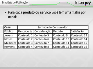 • Para cada produto ou serviço você tem uma matriz por
canal:
Estratégia de Publicação
 