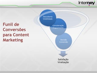 Funil de
Conversões
para Content
Marketing
Satisfação
Viralização
Decisão
Conversão
Consideração
Engajamento
Descoberta
Visibilidade
 