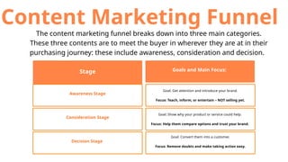 02
Content Marketing Funnel
The content marketing funnel breaks down into three main categories.
These three contents are to meet the buyer in wherever they are at in their
purchasing journey: these include awareness, consideration and decision.
Goals and Main Focus:
Stage
Awareness Stage
Consideration Stage
Decision Stage
Goal: Get attention and introduce your brand.
Focus: Teach, inform, or entertain – NOT selling yet.
Goal: Show why your product or service could help.
Focus: Help them compare options and trust your brand.
Goal: Convert them into a customer.
Focus: Remove doubts and make taking action easy.
 