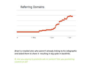 Brian’s e-mailed sites who weren’t already linking to his infographic
and asked them to share it resulting in big spike in backlinks.
Q. Are you paying to promote ads or content? Are you promoting
content at all?
 