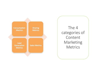 The 4
categories of
Content
Marketing
Metrics
 