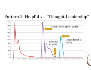 Pattern 2: Helpful vs. “Thought Leadership” 
Most views upon launch 
24 
Crashes 
to zero 
Unpredictable 
traffic 
@ 