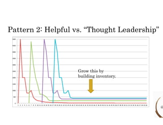 Pattern 2: Helpful vs. “Thought Leadership” 
25 
Grow this by 
building inventory. 
@ 