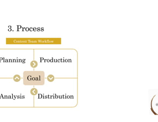 3. Process 
Content Team Workflow 
Planning Production 
Goal 
Analysis Distribution 
@ 
