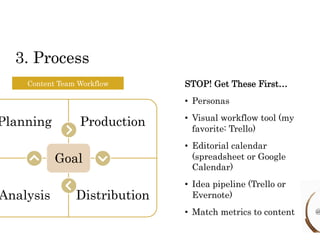 3. Process 
Content Team Workflow STOP! Get These First… 
Planning Production 
Goal 
Analysis Distribution 
• Personas 
• Visual workflow tool (my 
favorite: Trello) 
• Editorial calendar 
(spreadsheet or Google 
Calendar) 
• Idea pipeline (Trello or 
Evernote) 
• Match metrics to content @ 