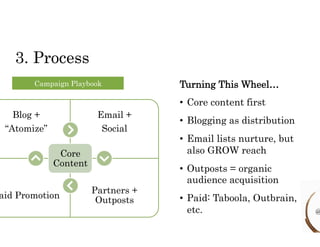 3. Process 
Campaign Playbook 
Blog + 
“Atomize” 
Email + 
Social 
Paid Promotion Partners + 
Outposts 
Core 
Content 
Turning This Wheel… 
• Core content first 
• Blogging as distribution 
• Email lists nurture, but 
also GROW reach 
• Outposts = organic 
audience acquisition 
• Paid: Taboola, Outbrain, 
etc. 
@ 