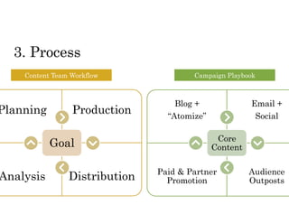 3. Process 
Content Team Workflow Campaign Playbook 
Planning Production 
Goal 
Analysis Distribution 
Blog + 
“Atomize” 
Email + 
Social 
Paid & Partner 
Promotion 
Audience 
Outposts 
Core 
Content 
 