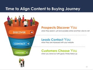 Content Marketing Across the Buying Journey