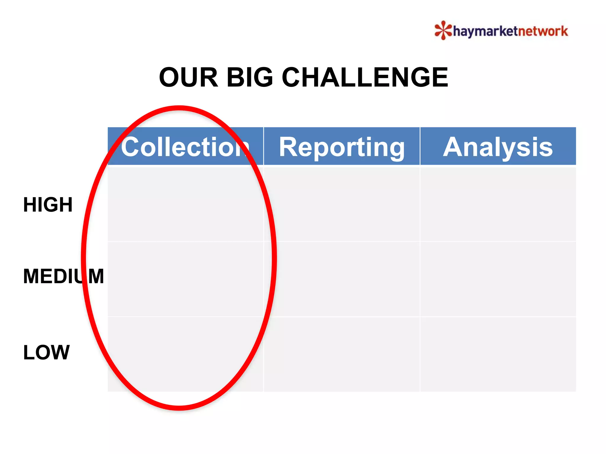 OUR BIG CHALLENGE 
Collection Reporting Analysis 
HIGH 
MEDIUM 
LOW 
 