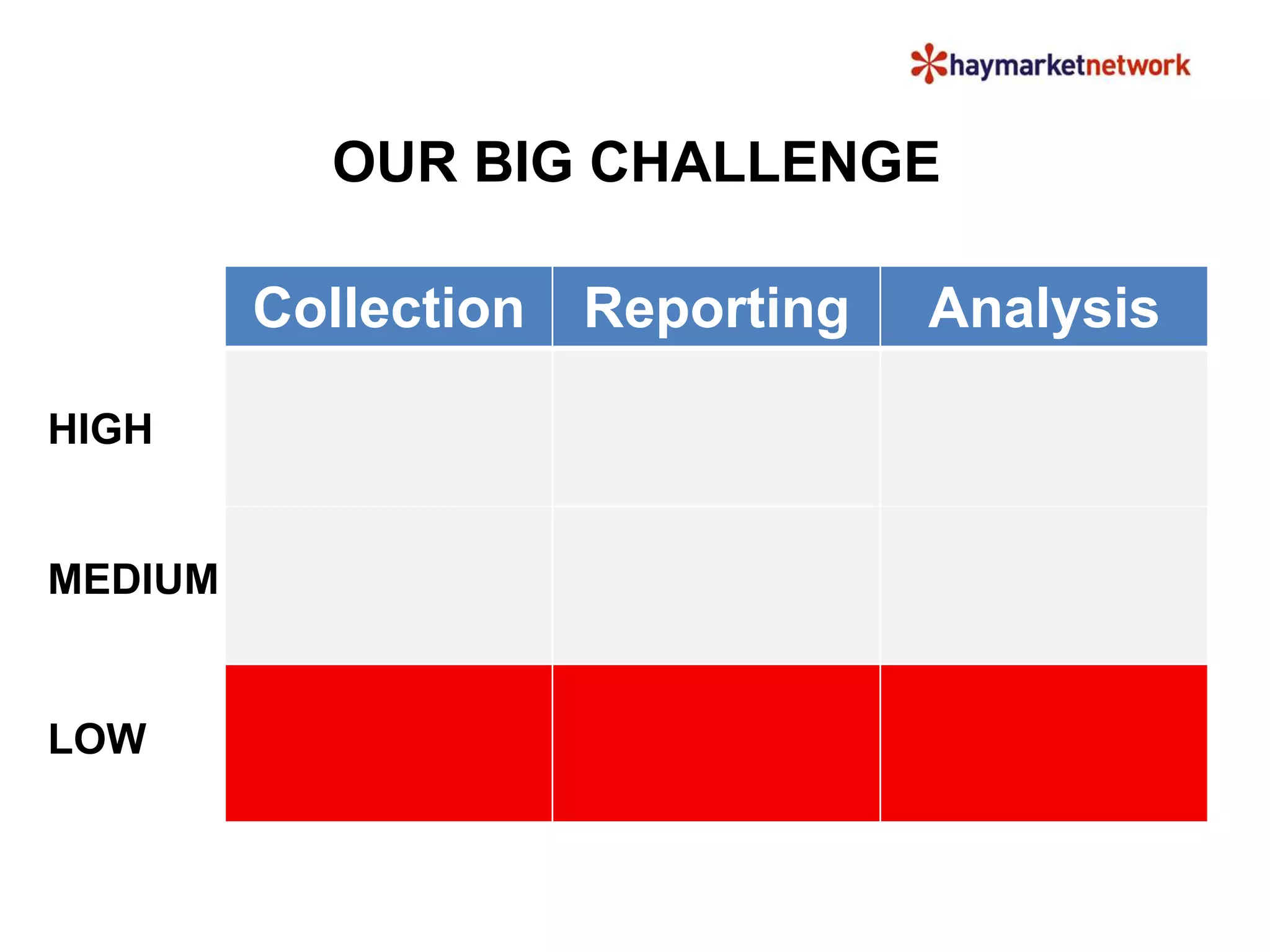 OUR BIG CHALLENGE 
Collection Reporting Analysis 
HIGH 
MEDIUM 
LOW 
 