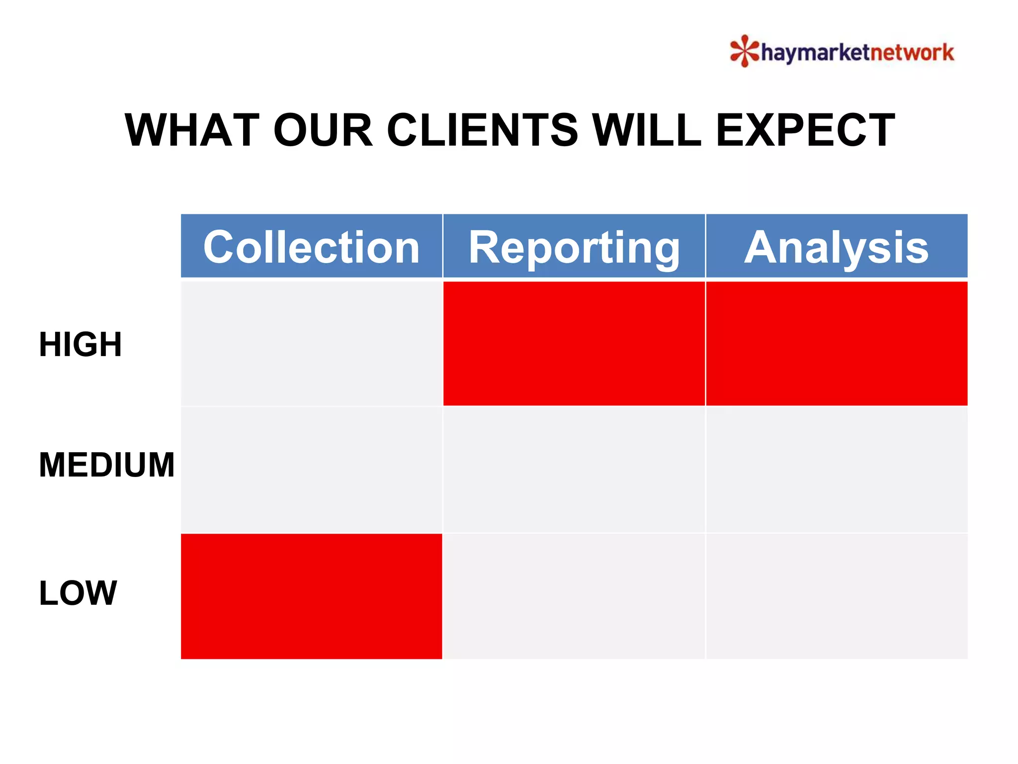 WHAT OUR CLIENTS WILL EXPECT 
Collection Reporting Analysis 
HIGH 
MEDIUM 
LOW 
 
