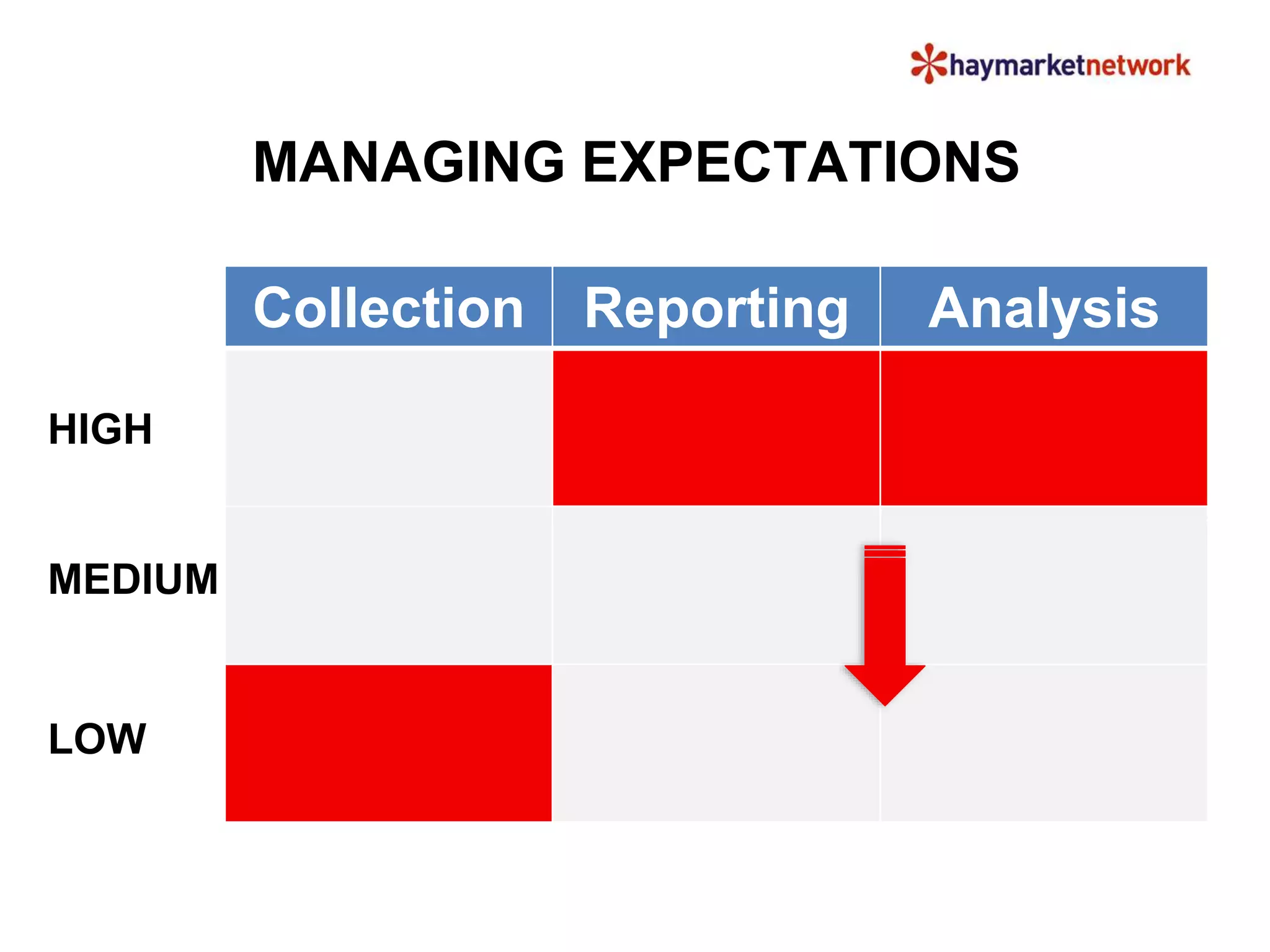 MANAGING EXPECTATIONS 
Collection Reporting Analysis 
HIGH 
MEDIUM 
LOW 
 