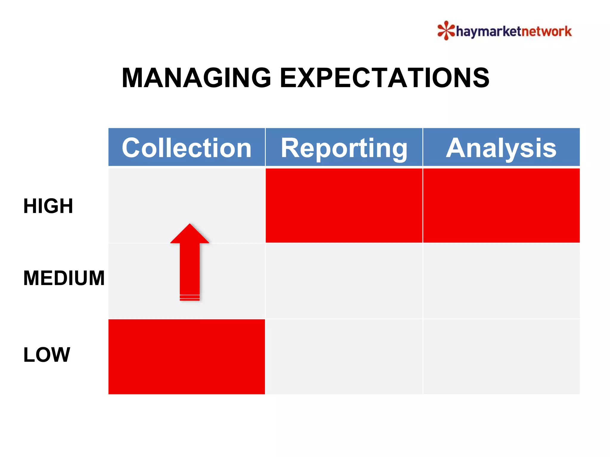 MANAGING EXPECTATIONS 
Collection Reporting Analysis 
HIGH 
MEDIUM 
LOW 
 