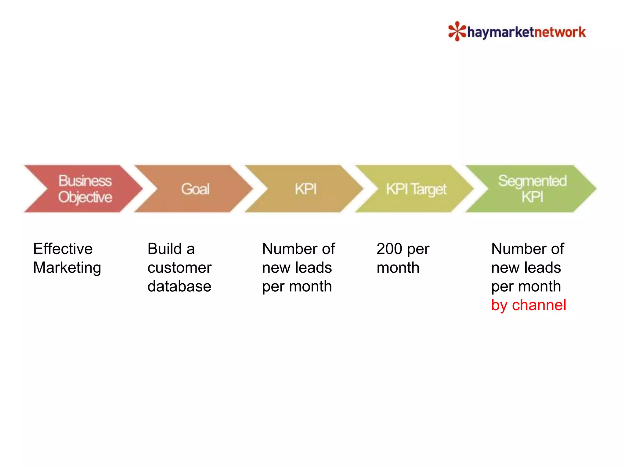 Number of 
new leads 
per month 
Effective 
Marketing 
Build a 
customer 
database 
200 per 
month 
Number of 
new leads 
per month 
by channel 
 