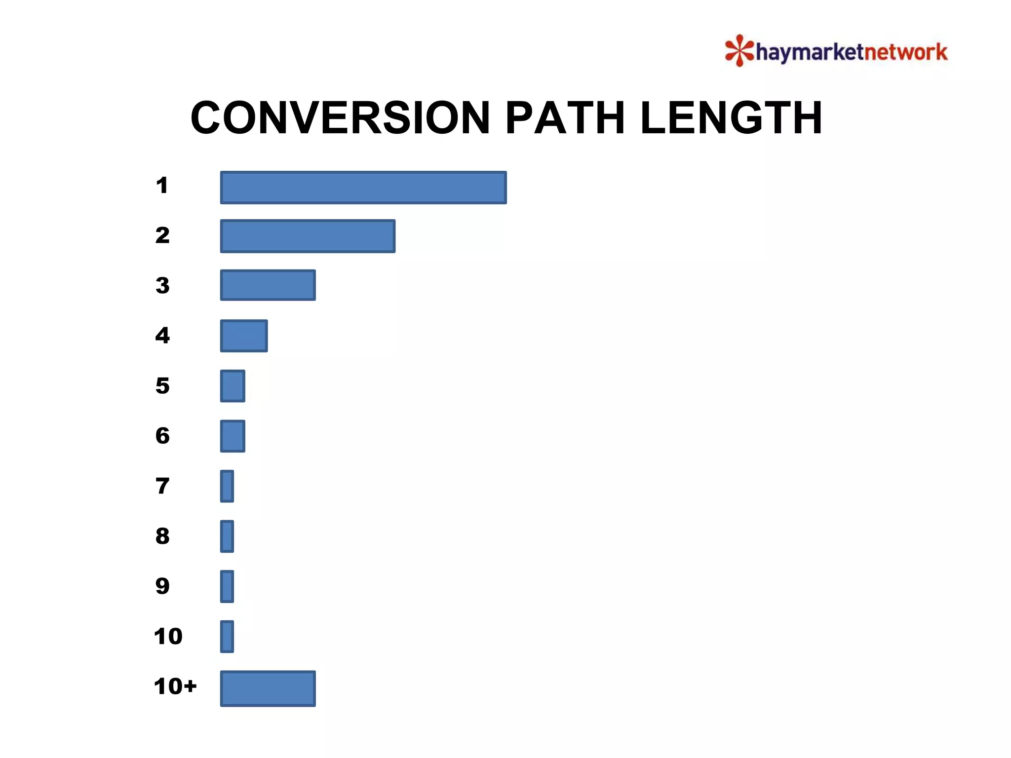 4 
5 
6 
SEO 
CONVERSION PATH LENGTH 
PPC EMAIL DIRECT 
1 
2 
3 
7 
8 
9 
10 
10+ 
 