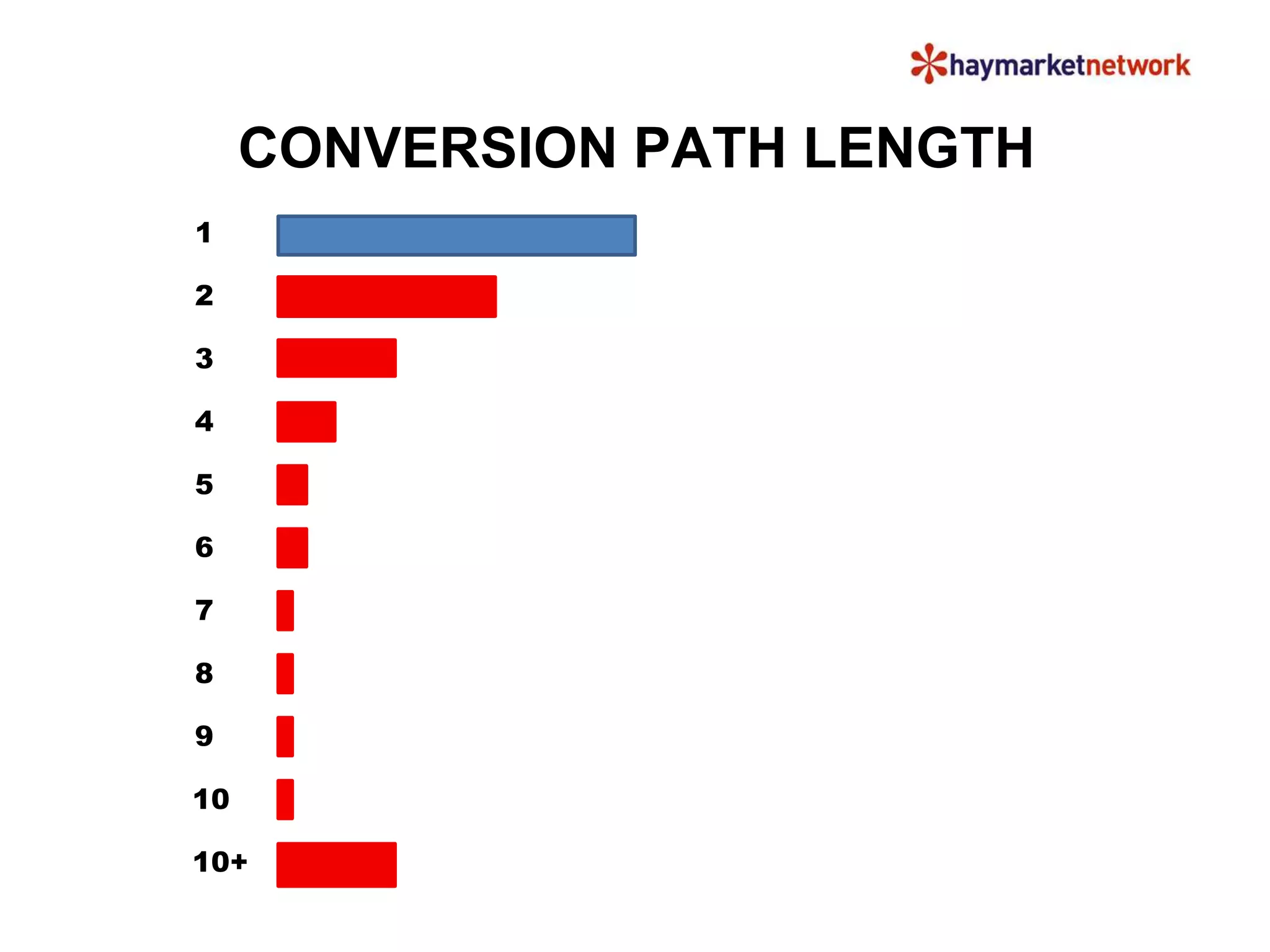 4 
5 
6 
SEO 
CONVERSION PATH LENGTH 
PPC EMAIL DIRECT 
1 
2 
3 
7 
8 
9 
10 
10+ 
 