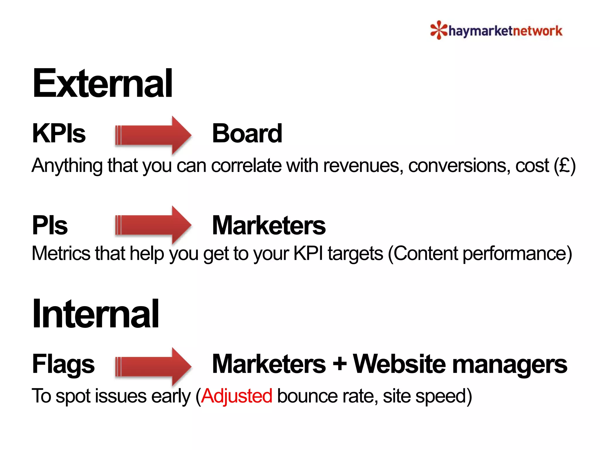 External
KPIs Board
Anything that you can correlate with revenues, conversions, cost (£)
PIs Marketers
Metrics that help you get to your KPI targets (Content performance)
Internal
Flags Marketers + Website managers
To spot issues early (Adjusted bounce rate, site speed)
 