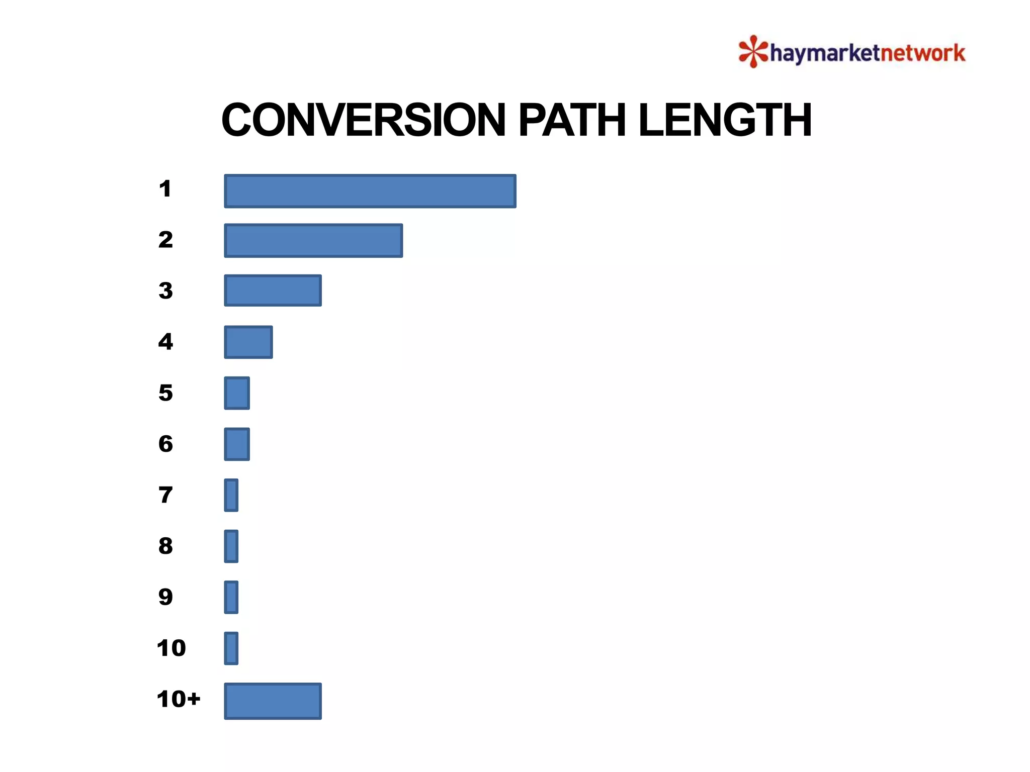 SEO
PPC EMAIL DIRECT
1
2
3
7
4
10
8
9
5
10+
6
CONVERSION PATH LENGTH
 