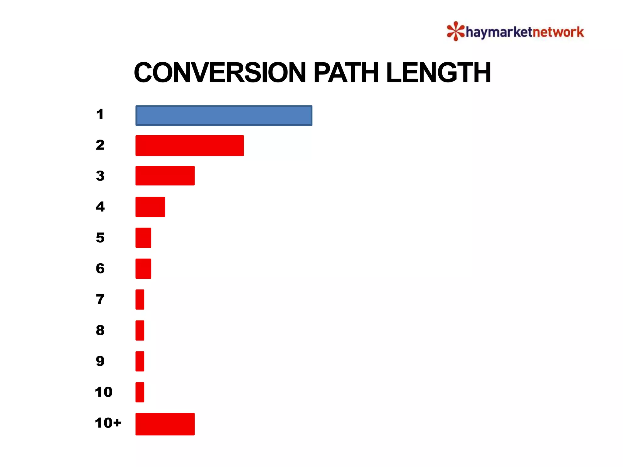 SEO
PPC EMAIL DIRECT
1
2
3
7
4
10
8
9
5
10+
6
CONVERSION PATH LENGTH
 