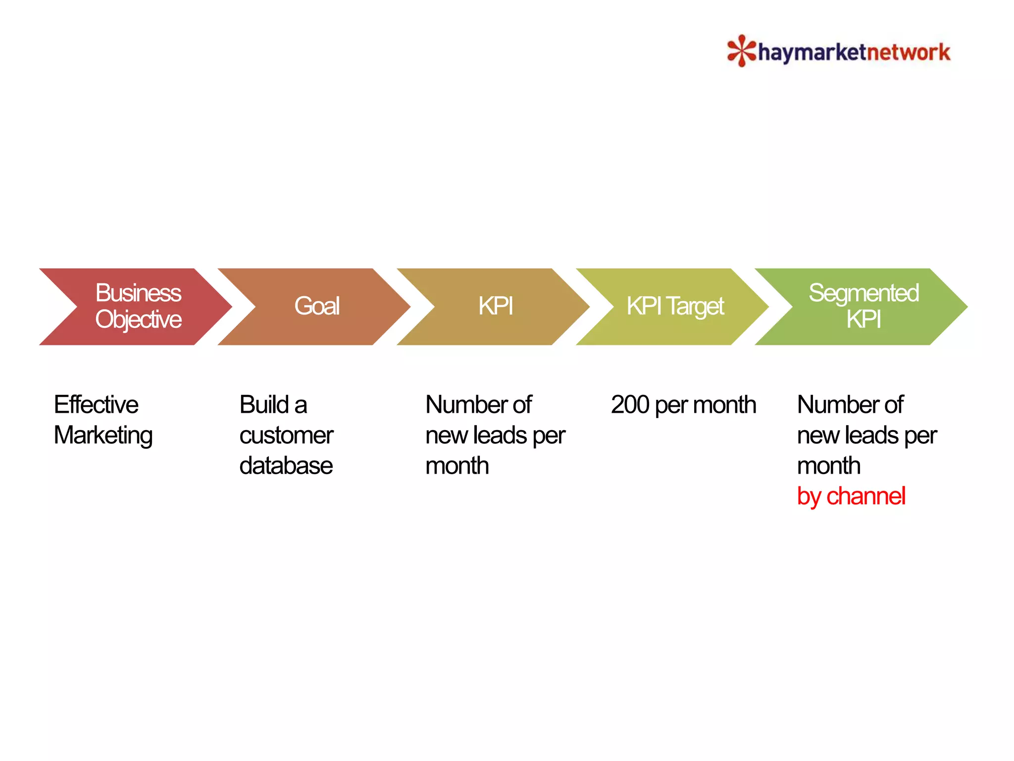 Business
Objective
Goal KPI KPITarget
Segmented
KPI
Number of
new leads per
month
Effective
Marketing
Build a
customer
database
200 per month Number of
new leads per
month
by channel
 