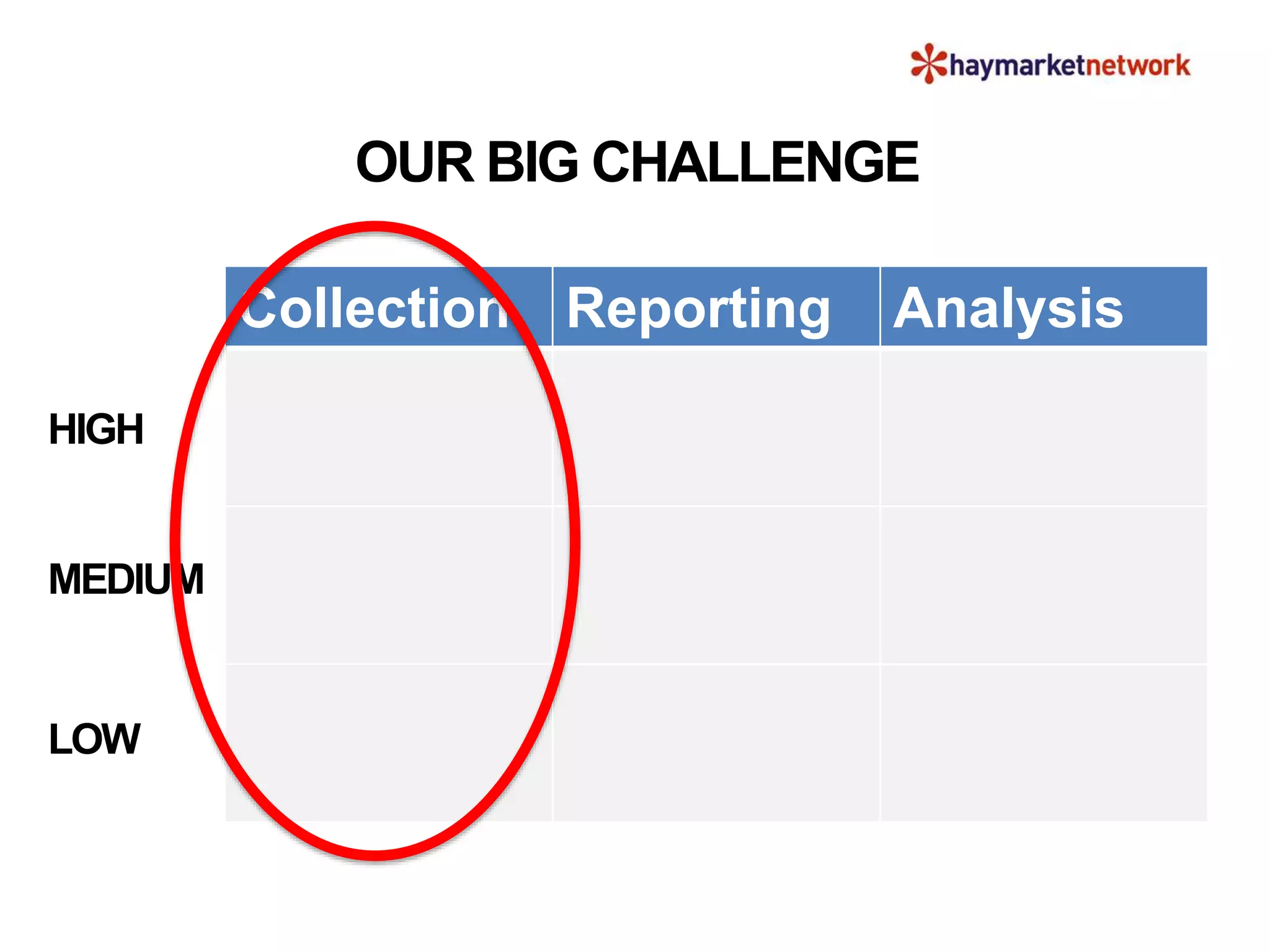 Collection Reporting Analysis
OUR BIG CHALLENGE
MEDIUM
HIGH
LOW
 