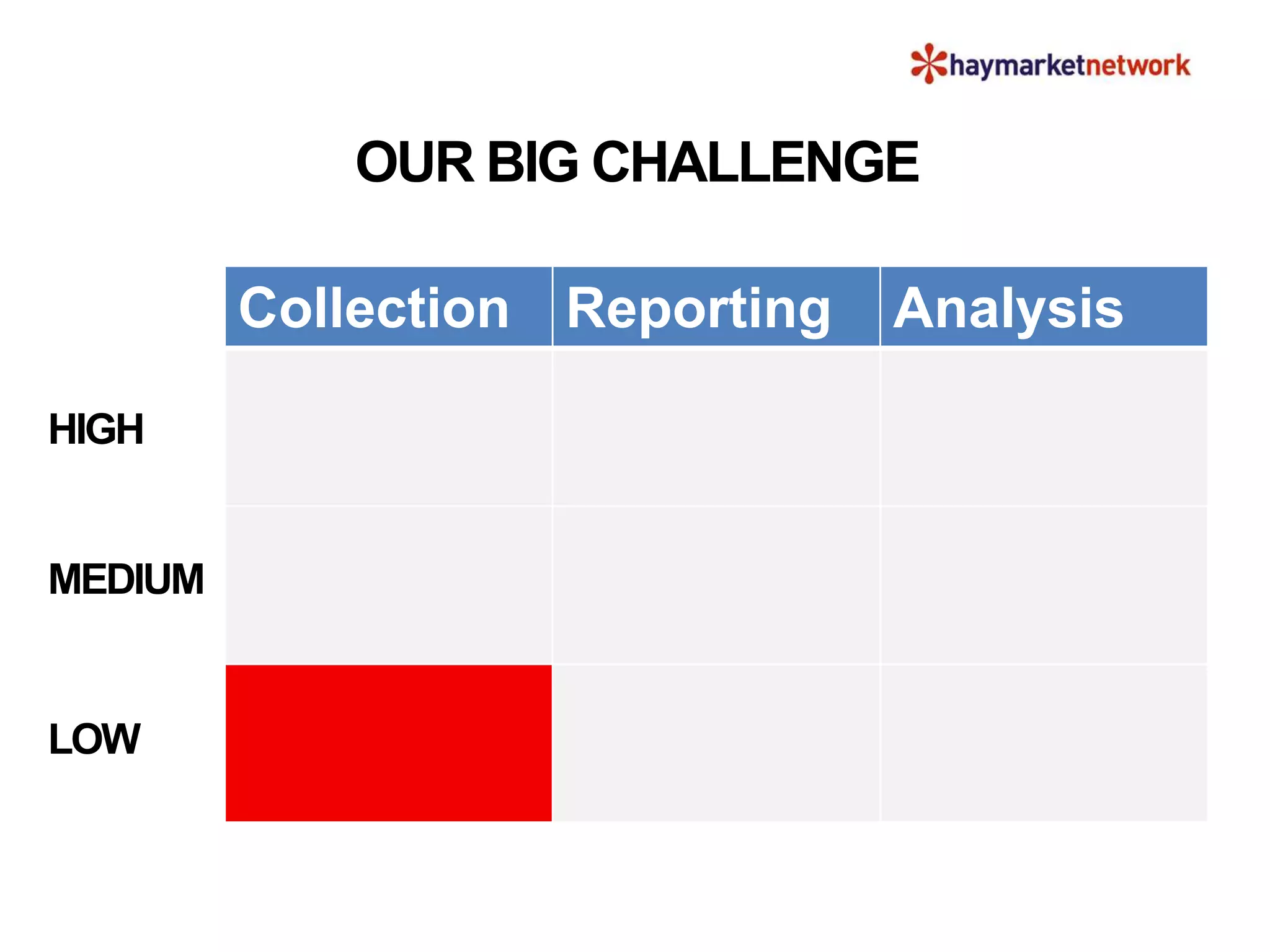 Collection Reporting Analysis
OUR BIG CHALLENGE
MEDIUM
HIGH
LOW
 