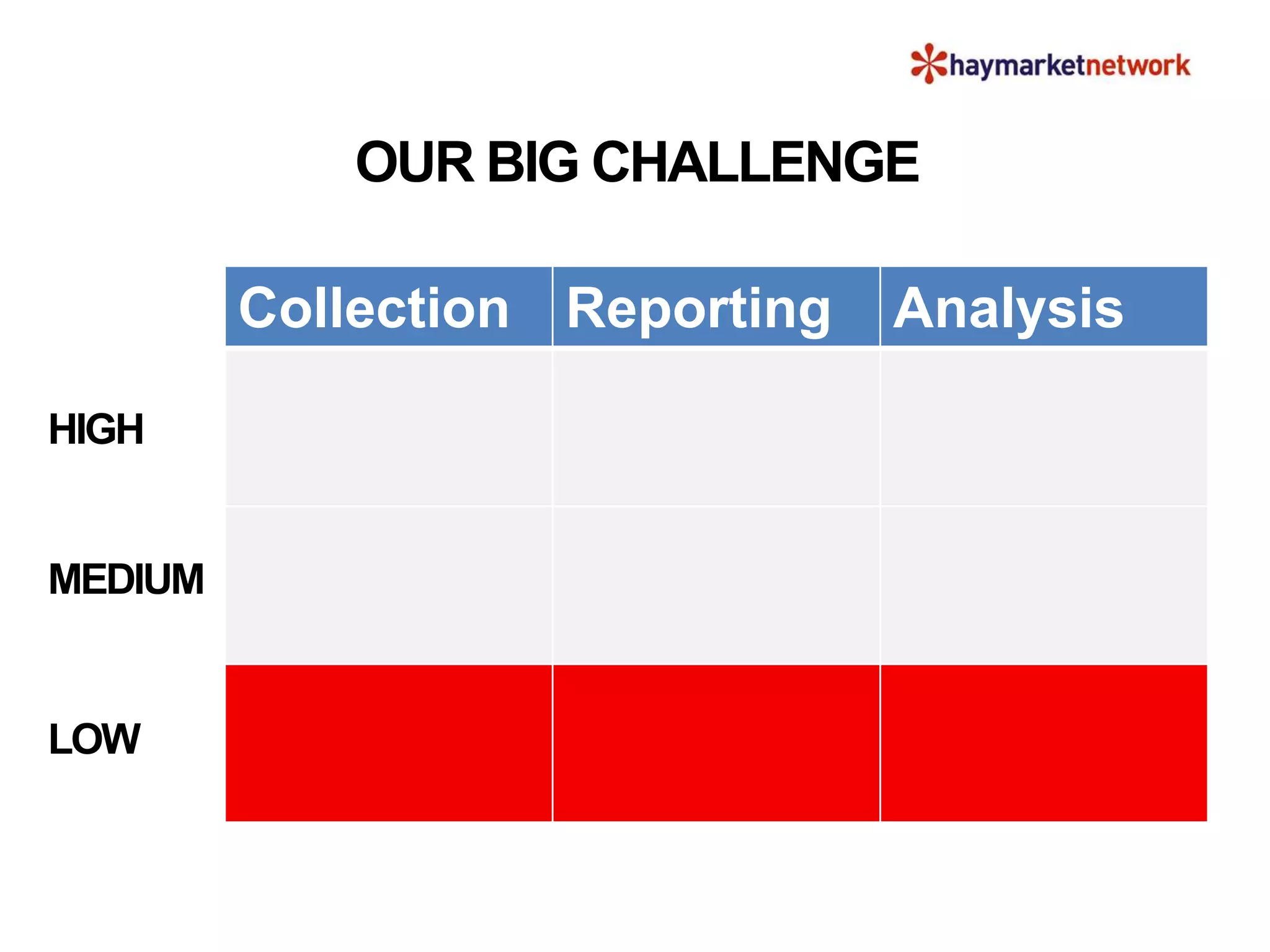 Collection Reporting Analysis
OUR BIG CHALLENGE
MEDIUM
HIGH
LOW
 
