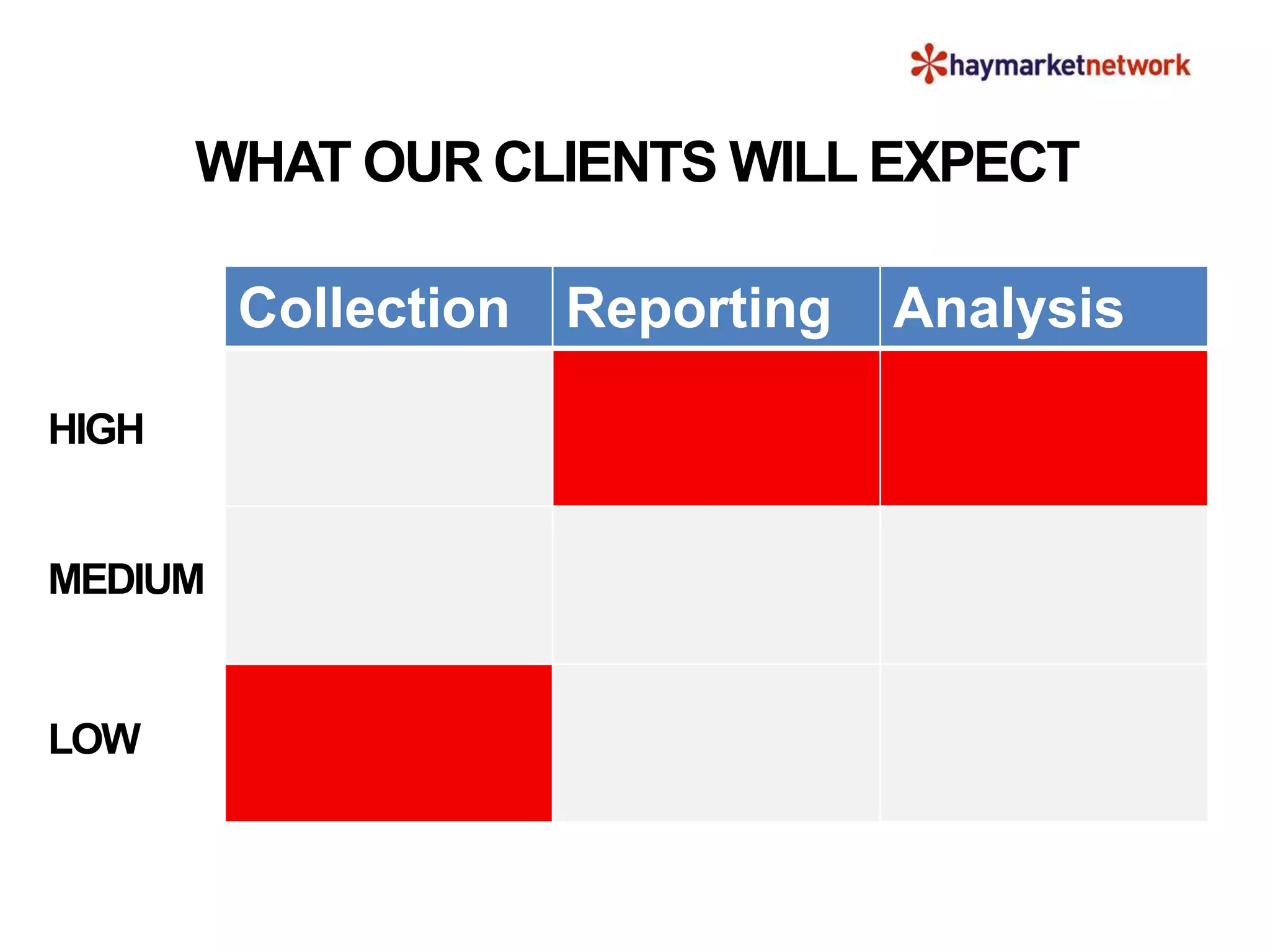 Collection Reporting Analysis
WHAT OUR CLIENTS WILL EXPECT
MEDIUM
HIGH
LOW
 