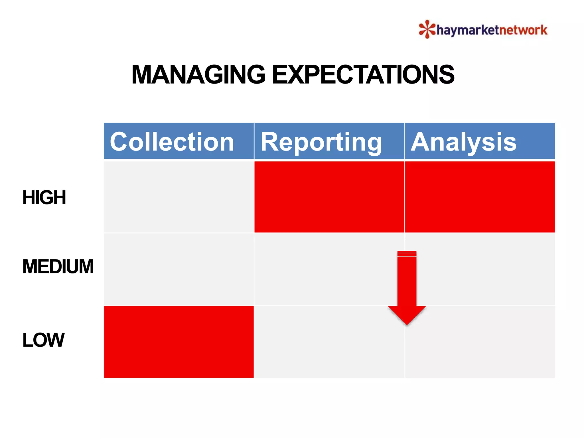 Collection Reporting Analysis
MANAGING EXPECTATIONS
MEDIUM
HIGH
LOW
 