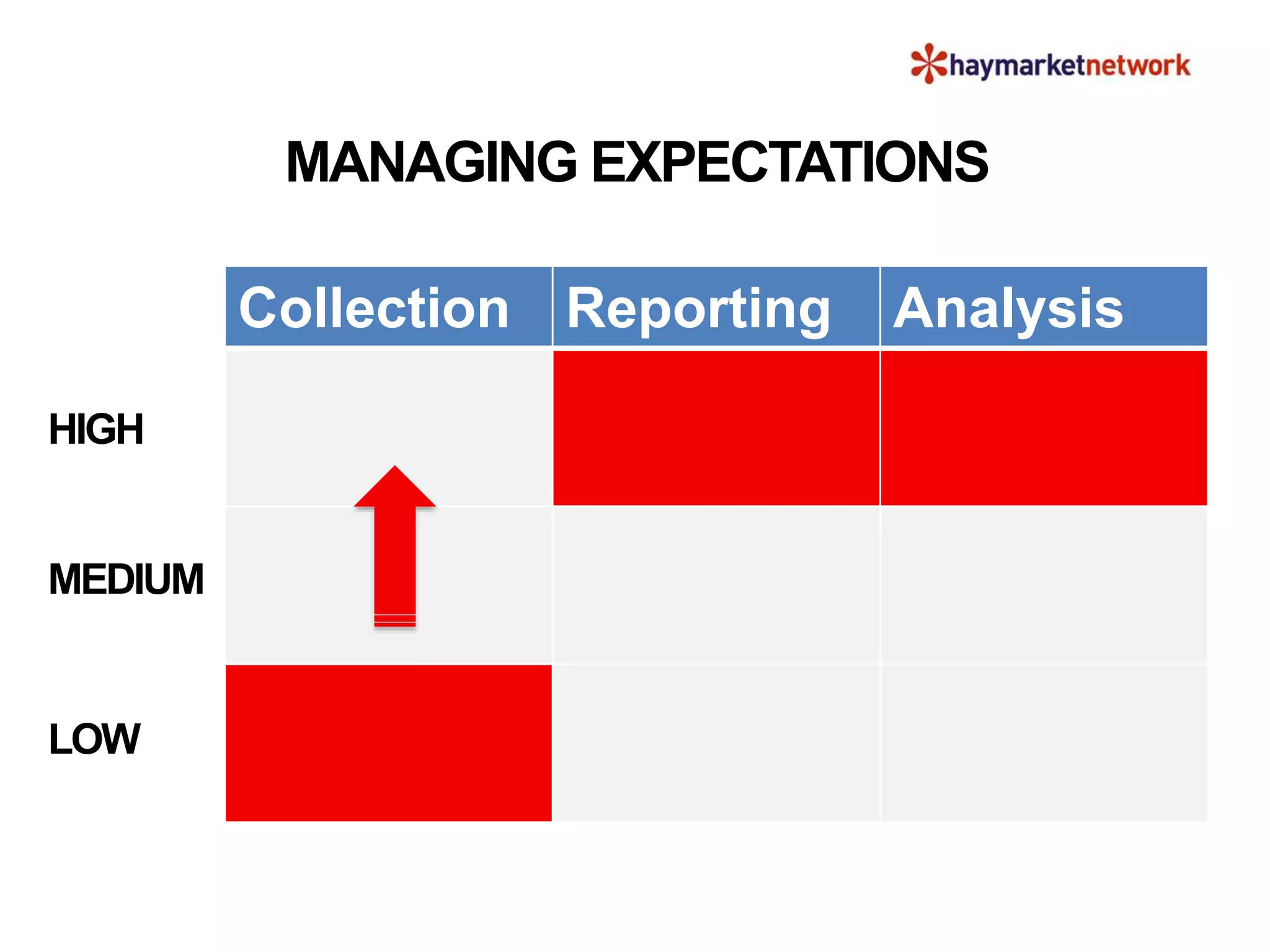 Collection Reporting Analysis
MANAGING EXPECTATIONS
MEDIUM
HIGH
LOW
 