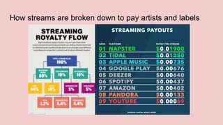 How streams are broken down to pay artists and labels
 