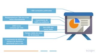 +300 conteúdos publicados

Responsável por 25% dos trials
feitos mensalmente

Crescimento de
540% na audiência

2000 novos
contatos por mês

Gera 60% dos
novos leads
Tempo médio de visita
de 10 minutos

Crescimento de 435% no
número de domínios
apontando para o site

 
