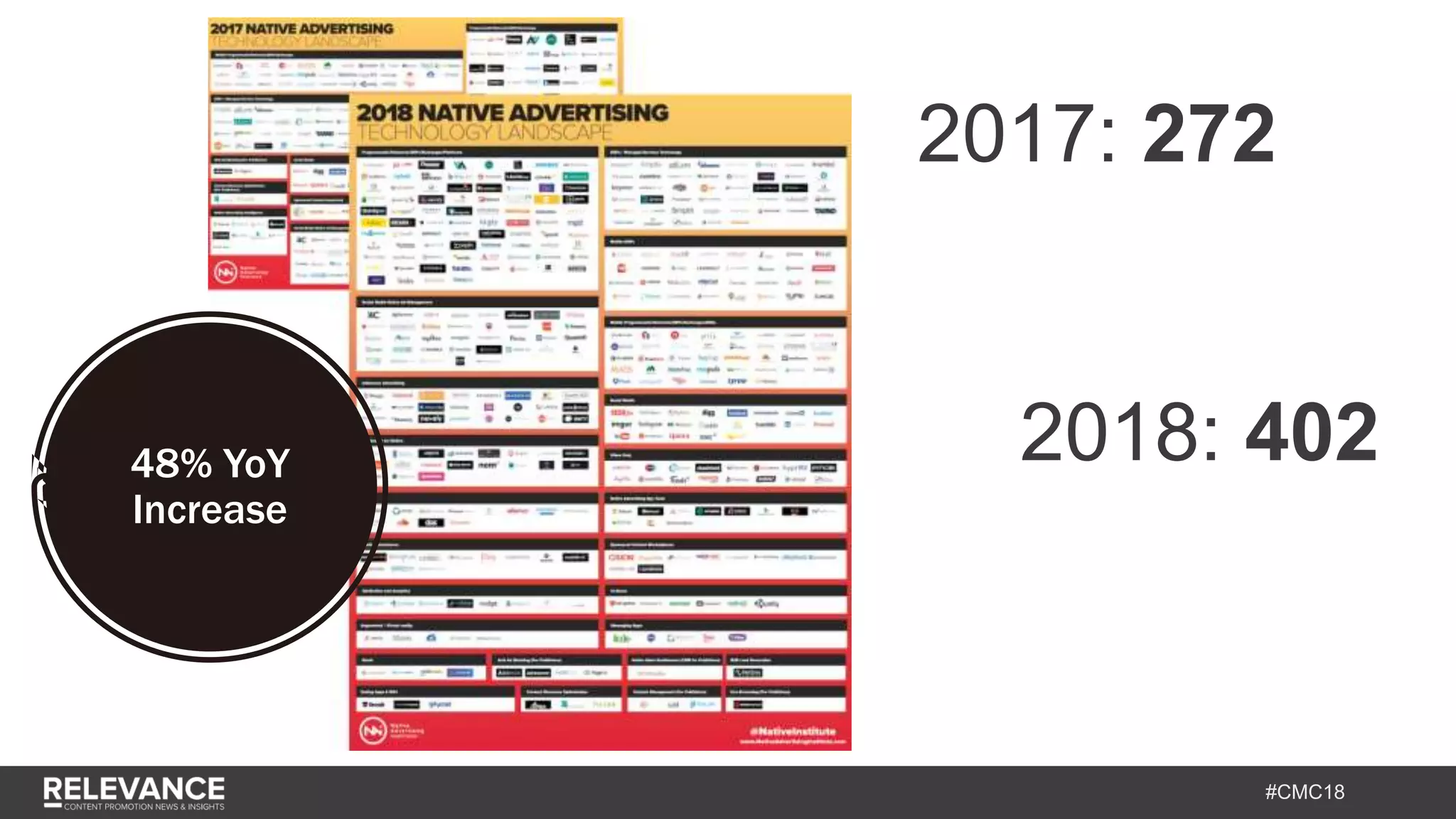 #CMC18
2017: 272
2018: 40248% YoY
Increase
 
