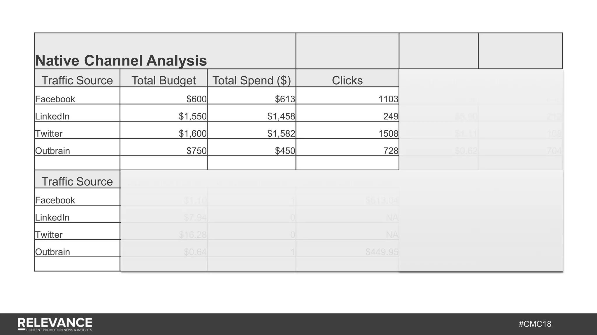 #CMC18
Native Channel Analysis
Traffic Source Total Budget Total Spend ($) Clicks Spend/Click Unique Visitors
Facebook $600 $613 1103 $0.56 645
LinkedIn $1,550 $1,458 249 $5.90 212
Twitter $1,600 $1,582 1508 $1.11 108
Outbrain $750 $450 728 $0.62 704
Traffic Source Spend/Unique # Subscribers Spend/Subscriber # Leads Spend/Lead
Facebook $1.10 1 $613.04 3 $20,435.00
LinkedIn $7.94 0 NA 1 $1,457.90
Twitter $16.28 0 NA 0 NA
Outbrain $0.64 1 $449.95 8 $56.24
 
