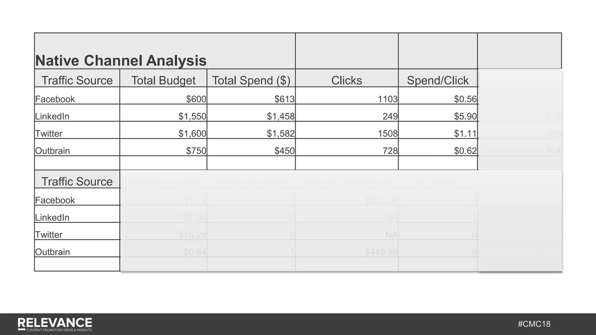 #CMC18
Native Channel Analysis
Traffic Source Total Budget Total Spend ($) Clicks Spend/Click Unique Visitors
Facebook $600 $613 1103 $0.56 645
LinkedIn $1,550 $1,458 249 $5.90 212
Twitter $1,600 $1,582 1508 $1.11 108
Outbrain $750 $450 728 $0.62 704
Traffic Source Spend/Unique # Subscribers Spend/Subscriber # Leads Spend/Lead
Facebook $1.10 1 $613.04 3 $20,435.00
LinkedIn $7.94 0 NA 1 $1,457.90
Twitter $16.28 0 NA 0 NA
Outbrain $0.64 1 $449.95 8 $56.24
 
