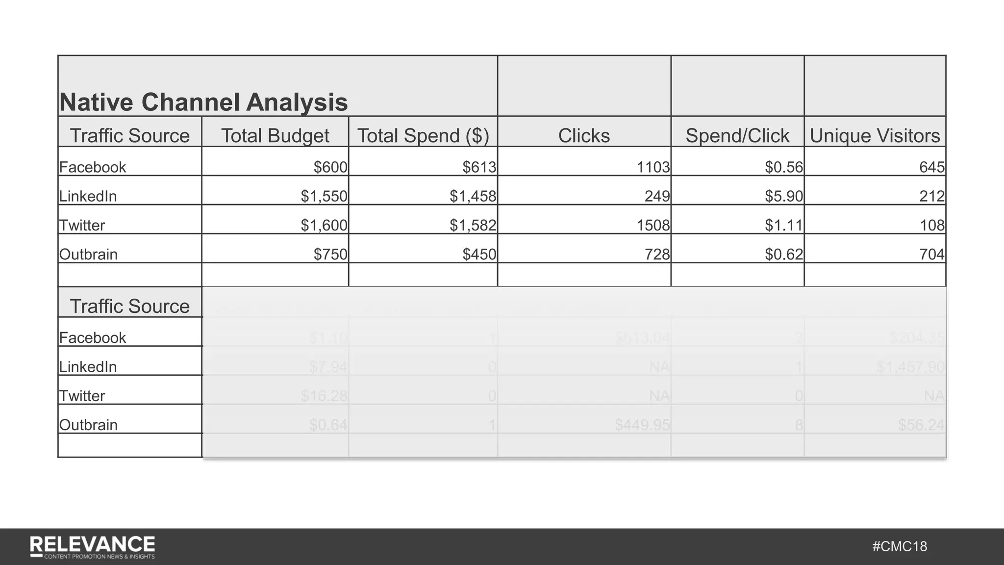 #CMC18
Native Channel Analysis
Traffic Source Total Budget Total Spend ($) Clicks Spend/Click Unique Visitors
Facebook $600 $613 1103 $0.56 645
LinkedIn $1,550 $1,458 249 $5.90 212
Twitter $1,600 $1,582 1508 $1.11 108
Outbrain $750 $450 728 $0.62 704
Traffic Source Spend/Unique # Subscribers Spend/Subscriber # Leads Spend/Lead
Facebook $1.10 1 $613.04 3 $204.35
LinkedIn $7.94 0 NA 1 $1,457.90
Twitter $16.28 0 NA 0 NA
Outbrain $0.64 1 $449.95 8 $56.24
 