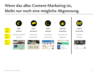 Wenn das alles Content-Marketing ist,
bleibt nur noch eine mögliche Abgrenzung.
6
Traffic-
Quelle
User-
Brille
Bsp.-
Cases
MEDIA
(BEZAHLT)
SOCIAL
(ORGANISCH)
SEARCH
(INBOUND)
COMMUNITY
(PERMISSION)
Kostenloser Content oder
Infrastruktur
Unterhaltung &
Selbstdarstellung
Ganz konkreter,
situativer Nutzen
Informiertsein und
Zugehörigkeit
NUTZUNG
(PASSIV VIRAL)
Kostenlose
Infrastruktur
 