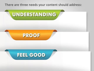 There are three needs your content should
address:
UNDERSTANDING – PROOF – FEEL GOOD
 