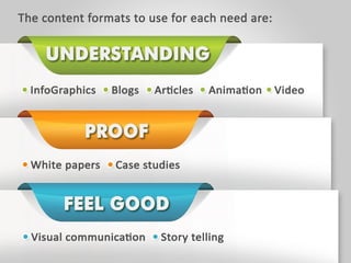 The content formats to use for each need are:
UNDERSTANDING – InfoGraphics, Blogs,
Articles, Animation and video
PROOF - White papers and case studies
FEEL GOOD - Visual communication and story
telling
 